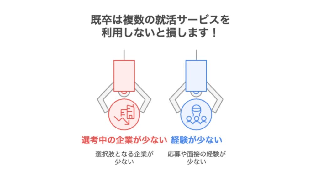 既卒が複数の就活サービスを利用しないデメリット