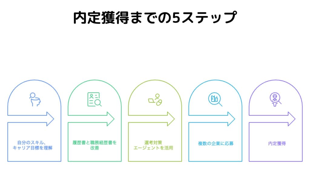 第二新卒が内定獲得するまでの5ステップ