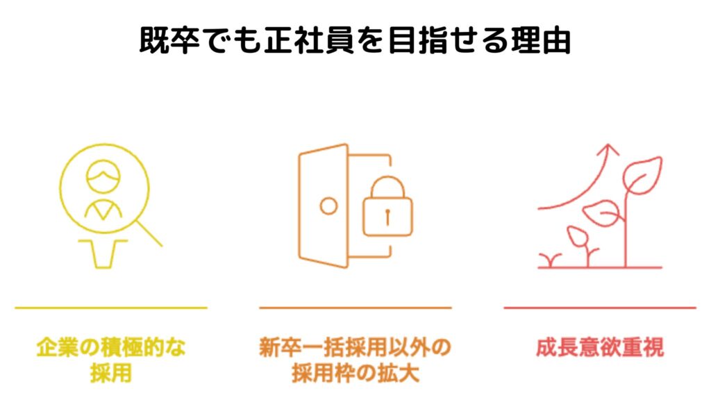 既卒も正社員を目指せる理由3つ