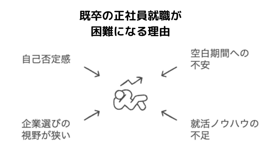 既卒の正社員就職が難しい理由