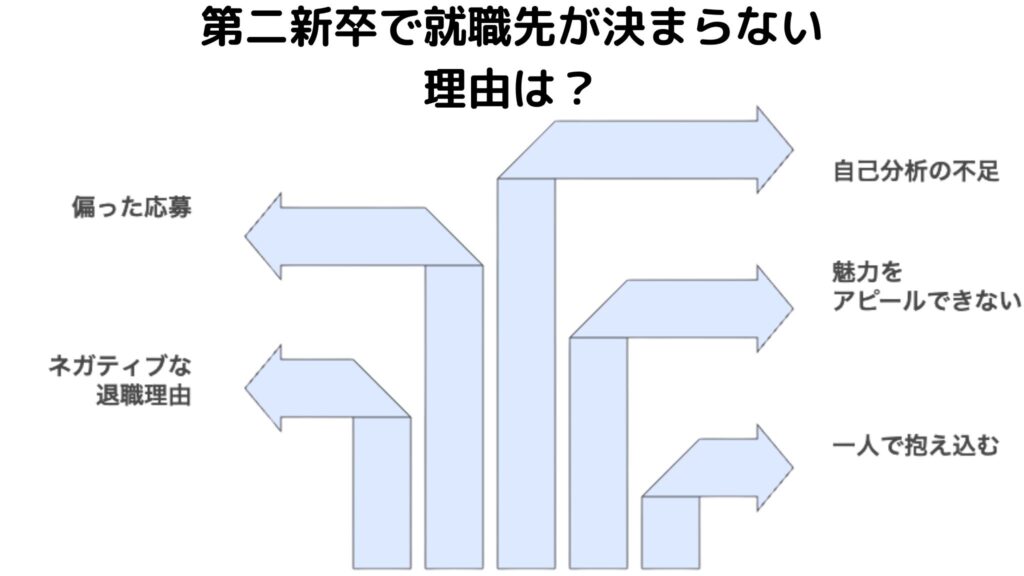 第二新卒で就職先が決まらない理由アンケート